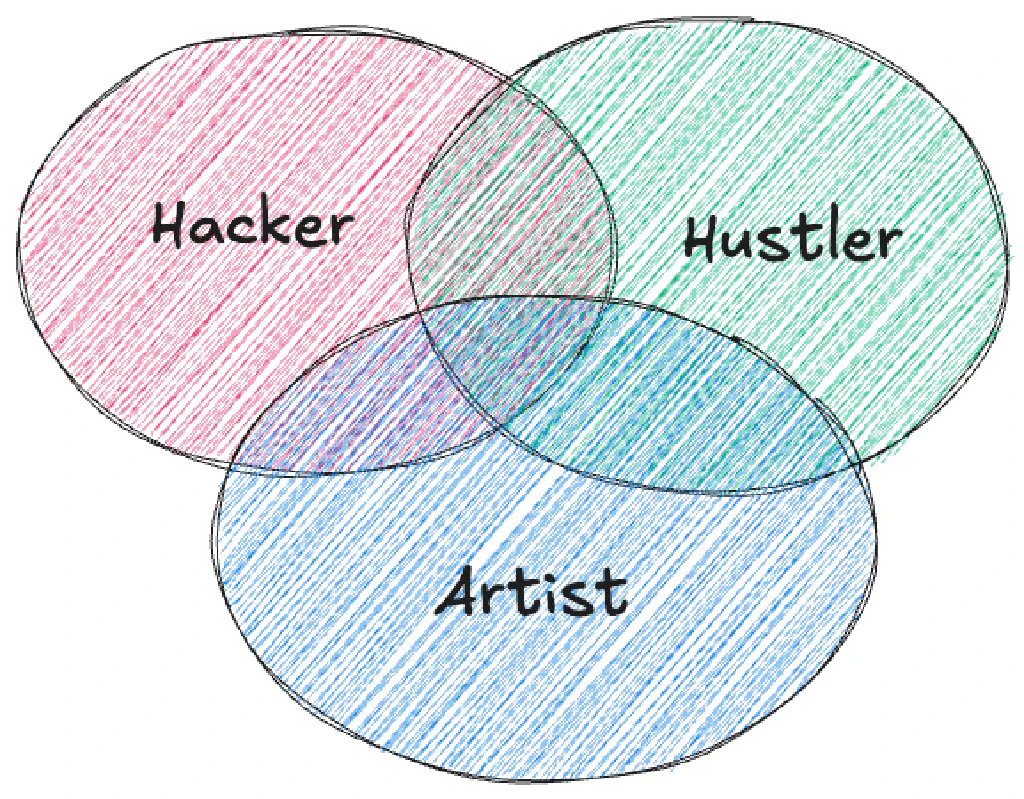 Illustration of the artist and hacker archetypes