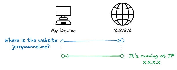 DNS resolution
