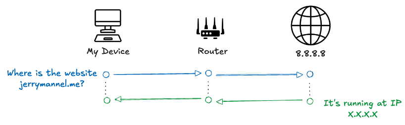 DNS resolution in your network