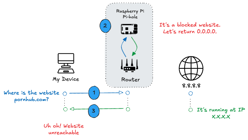 Pi-hole blocking websites