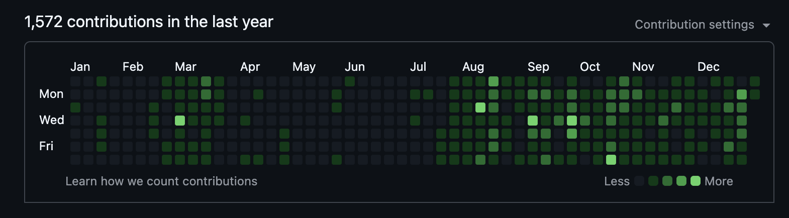 2025 GitHub Heatmap